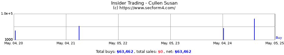 Insider Trading Transactions for Cullen Susan
