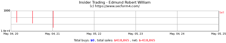 Insider Trading Transactions for Edmund Robert William