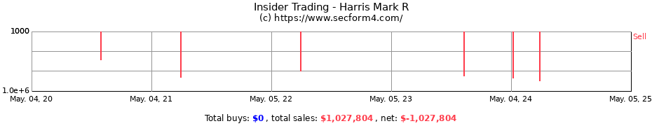 Insider Trading Transactions for Harris Mark R