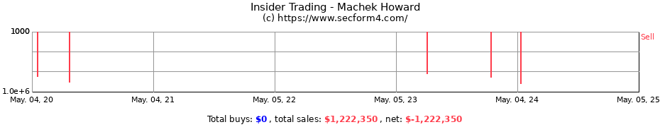 Insider Trading Transactions for Machek Howard