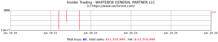 Insider Trading Transactions for WHITEBOX GENERAL PARTNER LLC