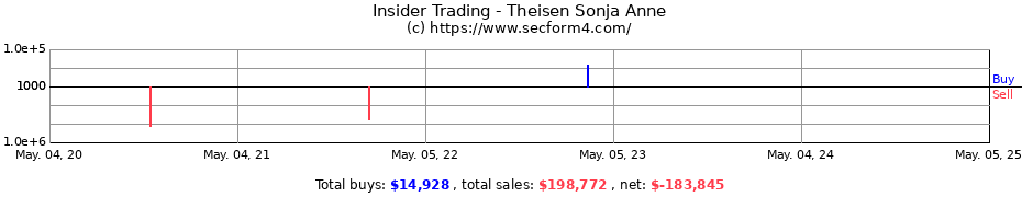 Insider Trading Transactions for Theisen Sonja Anne