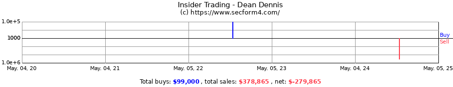 Insider Trading Transactions for Dean Dennis