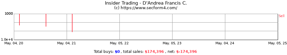 Insider Trading Transactions for D'Andrea Francis C.
