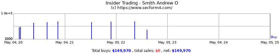 Insider Trading Transactions for Smith Andrew O