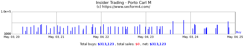 Insider Trading Transactions for Porto Carl M