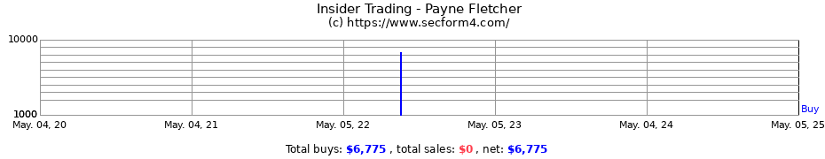 Insider Trading Transactions for Payne Fletcher