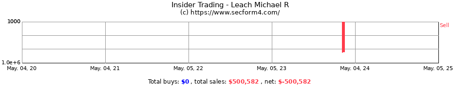 Insider Trading Transactions for Leach Michael R