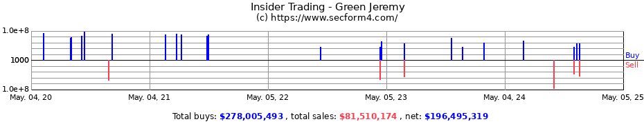 Insider Trading Transactions for Green Jeremy