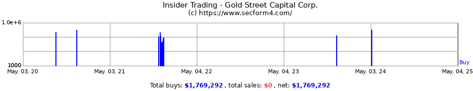 Insider Trading Transactions for Gold Street Capital Corp.