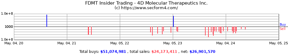 Insider Trading Transactions for 4D Molecular Therapeutics Inc.