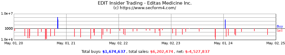 Insider Trading Transactions for Editas Medicine Inc.