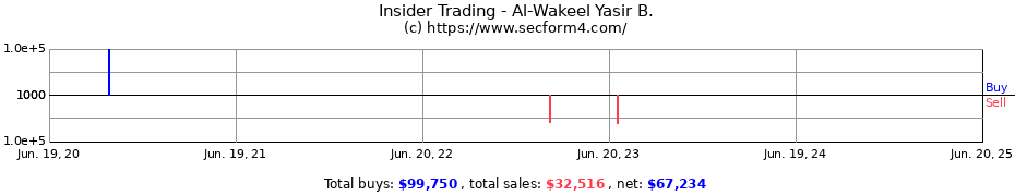 Insider Trading Transactions for Al-Wakeel Yasir B.