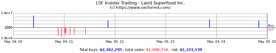 Insider Trading Transactions for Laird Superfood Inc.
