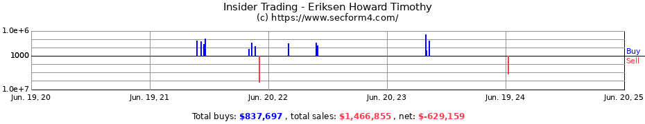 Insider Trading Transactions for Eriksen Howard Timothy