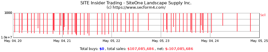 Insider Trading Transactions for SiteOne Landscape Supply Inc.