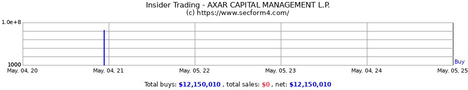 Insider Trading Transactions for AXAR CAPITAL MANAGEMENT L.P.