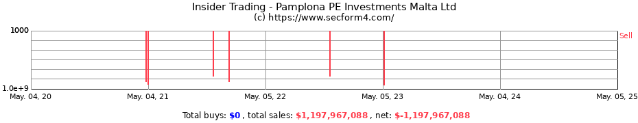 Insider Trading Transactions for Pamplona PE Investments Malta Ltd