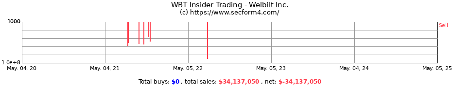 Insider Trading Transactions for Welbilt Inc.