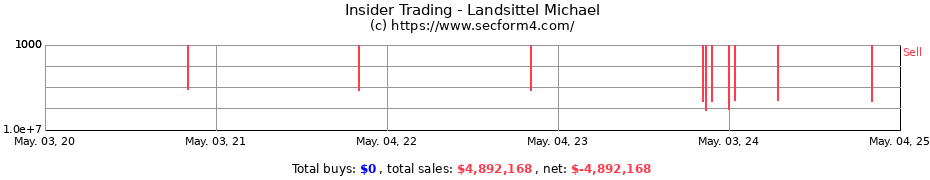Insider Trading Transactions for Landsittel Michael