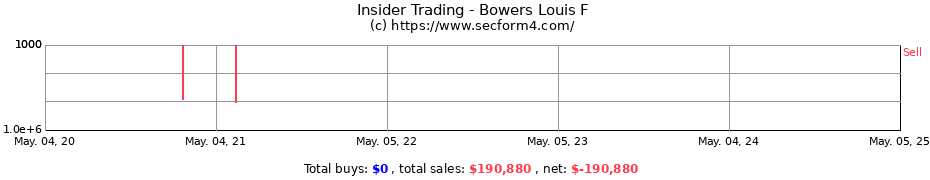 Insider Trading Transactions for Bowers Louis F