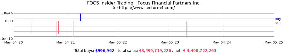 Insider Trading Transactions for Focus Financial Partners Inc.