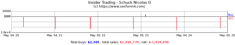 Insider Trading Transactions for Schuck Nicolas G