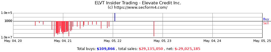 Insider Trading Transactions for Elevate Credit Inc.