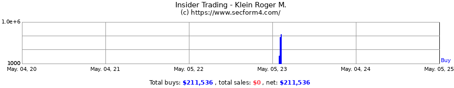 Insider Trading Transactions for Klein Roger M.