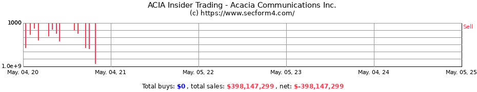 Insider Trading Transactions for Acacia Communications Inc.
