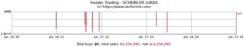 Insider Trading Transactions for SCHEIBLER LUKAS