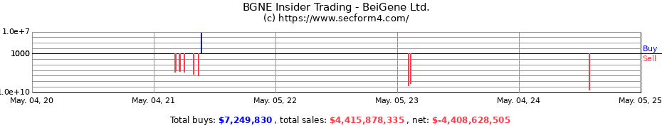 Insider Trading Transactions for BeiGene Ltd.