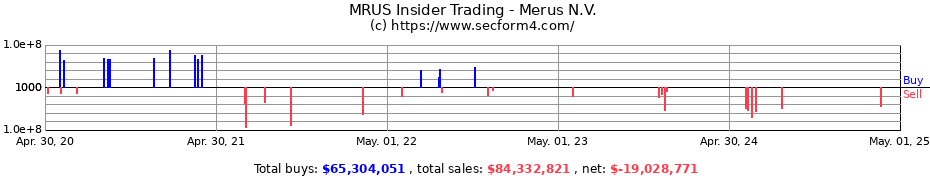 Insider Trading Transactions for Merus N.V.