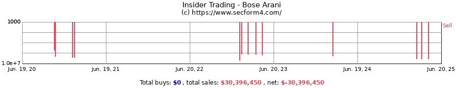 Insider Trading Transactions for Bose Arani
