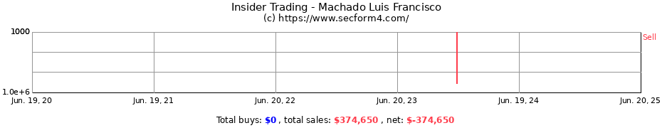 Insider Trading Transactions for Machado Luis Francisco