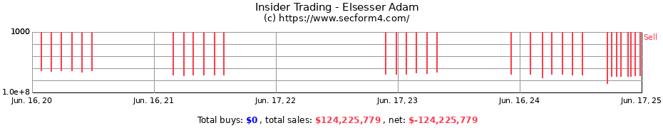 Insider Trading Transactions for Elsesser Adam