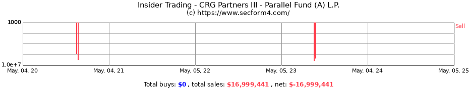 Insider Trading Transactions for CRG Partners III - Parallel Fund (A) L.P.