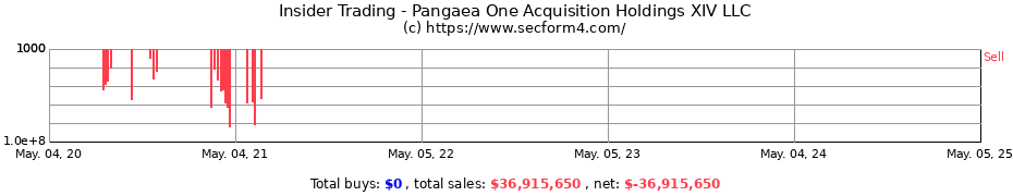 Insider Trading Transactions for Pangaea One Acquisition Holdings XIV LLC
