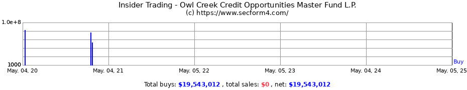 Insider Trading Transactions for Owl Creek Credit Opportunities Master Fund L.P.