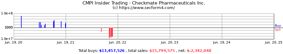 Insider Trading Transactions for Checkmate Pharmaceuticals Inc.