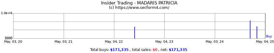 Insider Trading Transactions for MADARIS PATRICIA
