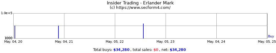Insider Trading Transactions for Erlander Mark