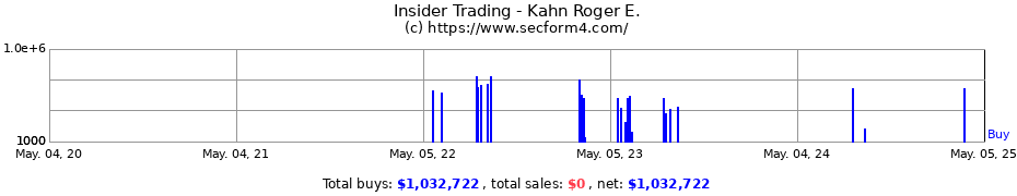 Insider Trading Transactions for Kahn Roger E.