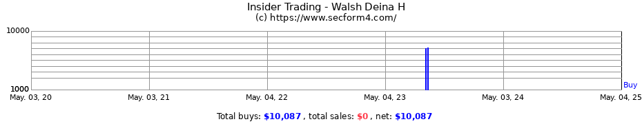 Insider Trading Transactions for Walsh Deina H