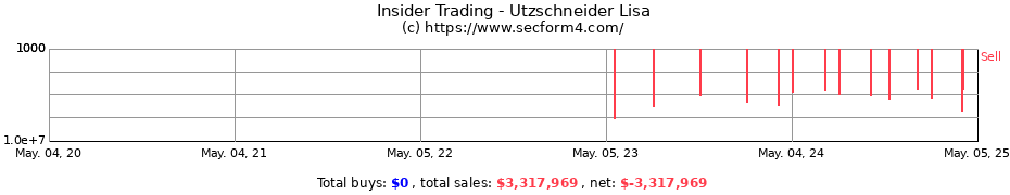 Insider Trading Transactions for Utzschneider Lisa