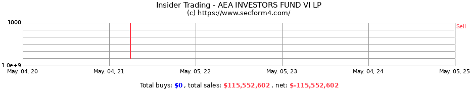 Insider Trading Transactions for AEA INVESTORS FUND VI LP