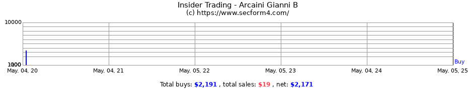 Insider Trading Transactions for Arcaini Gianni B