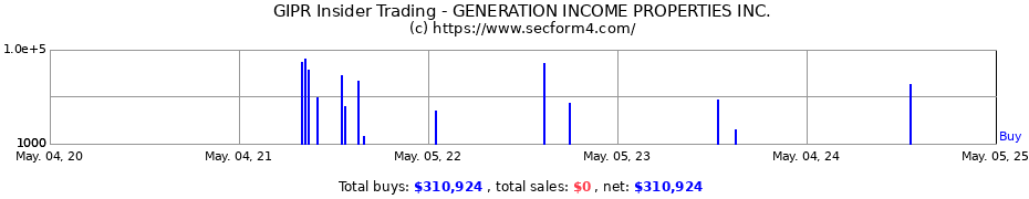 Insider Trading Transactions for GENERATION INCOME PROPERTIES INC.