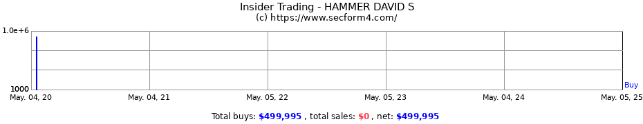 Insider Trading Transactions for HAMMER DAVID S