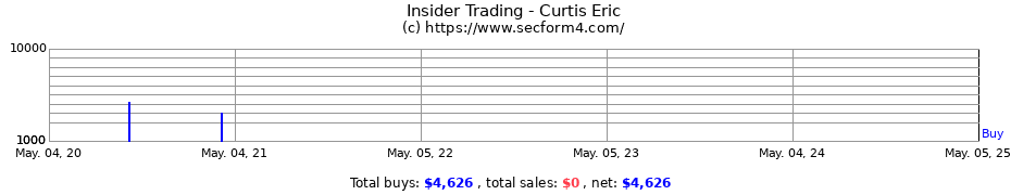 Insider Trading Transactions for Curtis Eric